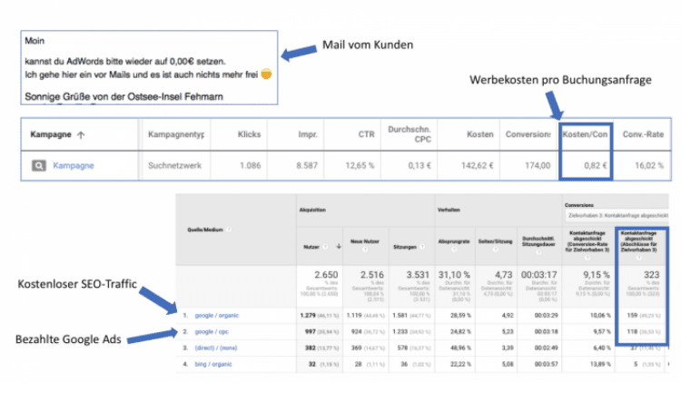 Excerpt from Google Ads and Google Analytics (German interface) with a client email asking to set ad spend back to zero. Highlighted are the ad costs per booking request and the rows for free SEO traffic and paid Google Ads.