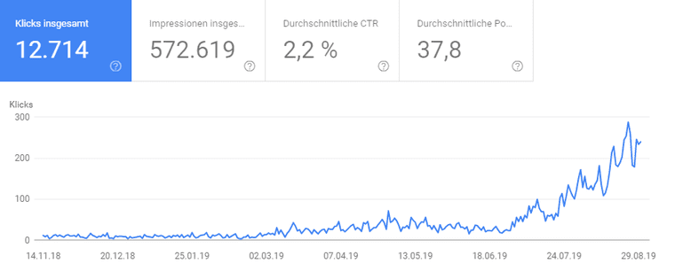 Google Search Console performance report from 14 Nov 2018 to 29 Aug 2019 (German interface): 12,714 clicks, 572,619 impressions, CTR 2.2 percent, average position 37.8. Clicks rise clearly from summer 2019.