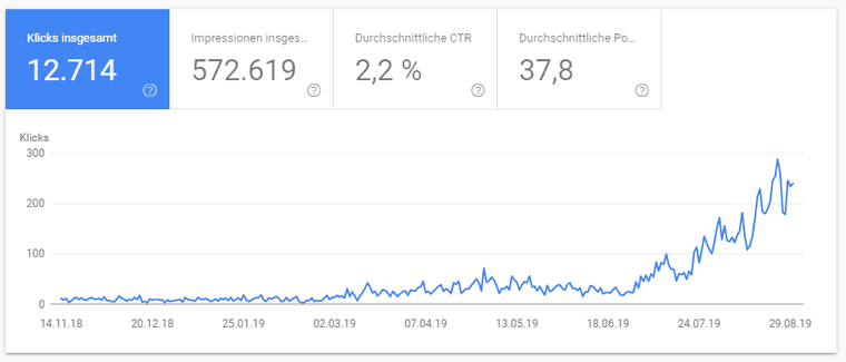 Google Search Console performance report (German interface): 12,714 clicks, 572,619 impressions, average CTR 2.2% and average position 37.8; the daily clicks line climbs from under 50 to almost 300 from June 2019