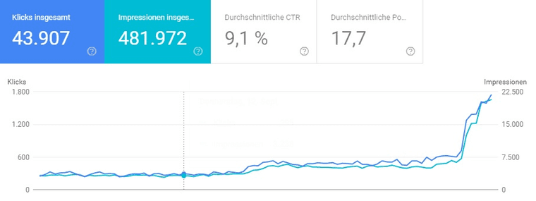 Google Search Console performance report (German interface): 43,907 clicks, 481,972 impressions, average CTR 9.1 percent, average position 17.7. The click curve rises steeply at the end.
