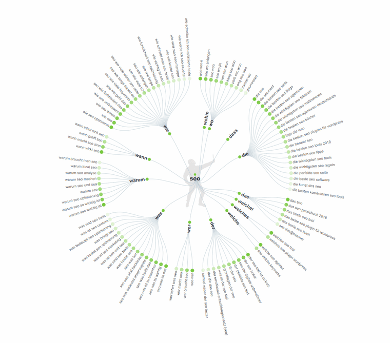AnswerThePublic question wheel for the German term “seo”: a circle of questions grouped by question words such as how, when, why, what, who and which