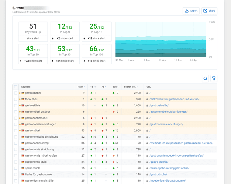 Rank tracker (German interface) with figures for keywords in the top 3, top 10, top 30 and top 100, and a table of search terms around restaurant furniture with positions, changes and search volume.
