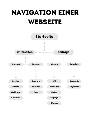 Diagram (German labels) titled “Navigation of a website”: subpages and posts branch off from the homepage, with sections such as offer, agency, knowledge and tutorials and further sub-items.