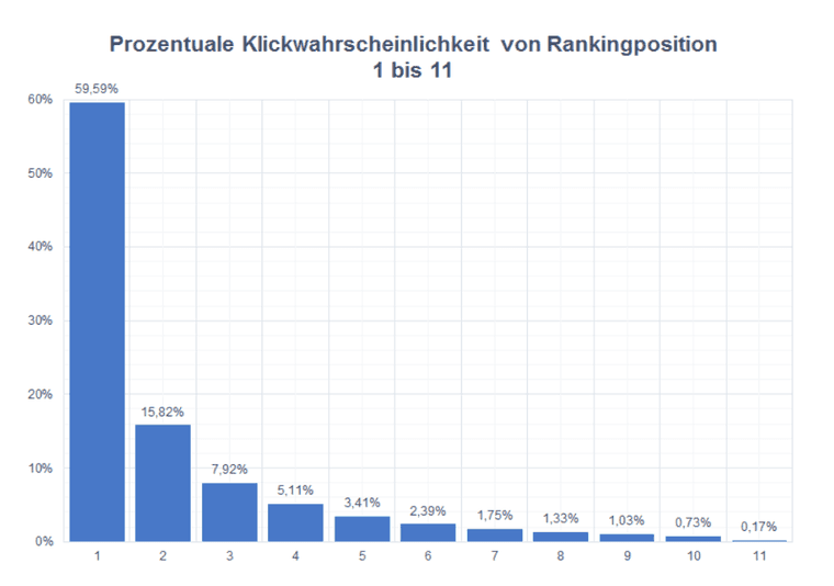 Bar chart (German labels) of click probability by ranking position 1 to 11: position 1 gets by far the most clicks, values drop sharply from position 2 and are in the low single digits from position 5.