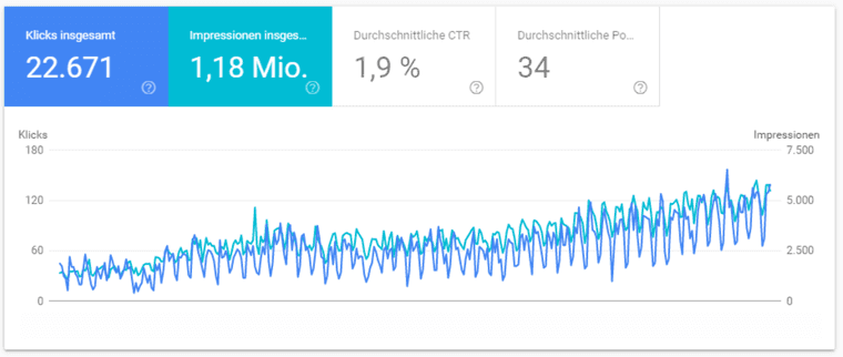 Google Search Console: clicks and impressions rise steadily over the period, with 22,671 clicks and 1.18 million impressions in total