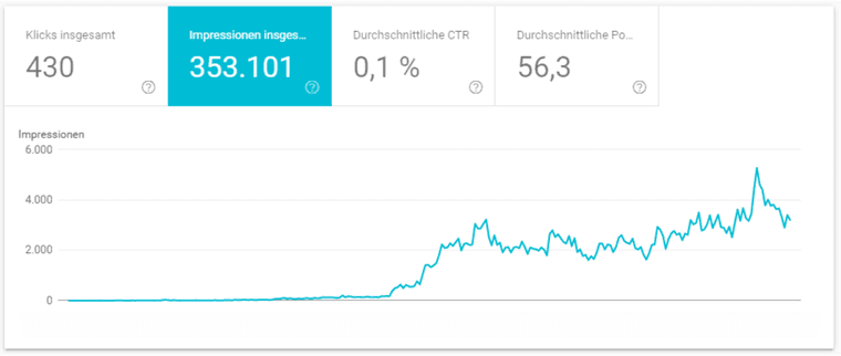 Google Search Console: impressions for a new website climb from zero to several thousand a day after launch, with 353,101 impressions in total