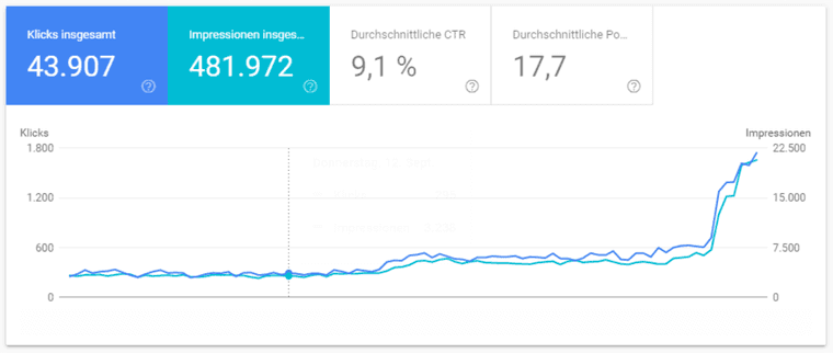 Google Search Console for an online shop: clicks and impressions stay flat for a long time, then rise steeply at the end, with 43,907 clicks in total