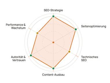 Beispielergebnis des SEO-Kompass: Netzdiagramm mit sechs Bereichen – SEO-Strategie, Seitenoptimierung, technisches SEO, Content-Ausbau, Autorität & Vertrauen, Performance & Wachstum