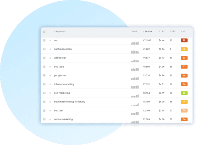 Table of search terms with search volume, cost per click and competition, as part of an SEO KPI system