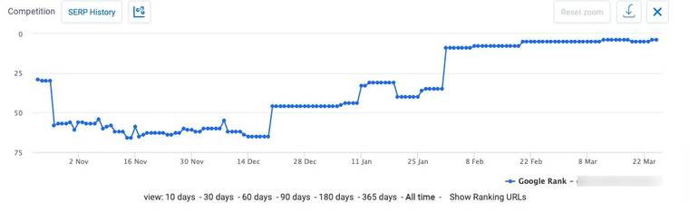 Line chart from a rank tracking tool: the Google position of a search term drops sharply over several weeks and then climbs back up in steps.
