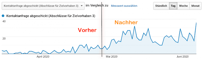 Line chart (German labels) of contact form submissions on a website from April to June 2020, marked “before” and “after”: after the optimisation the values are clearly higher.