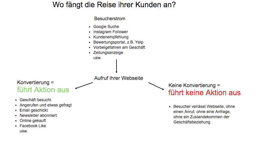 Reise des Kunden
