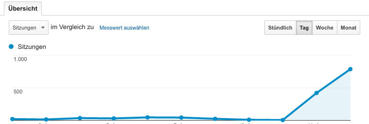 Anstieg von Besuchern nach dem ein SEO Experte die Webseite optimiert hat