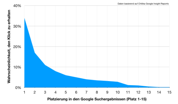 Klickwahrscheinlichkeit nach Platzierung in den Google-Surchergebnissen
