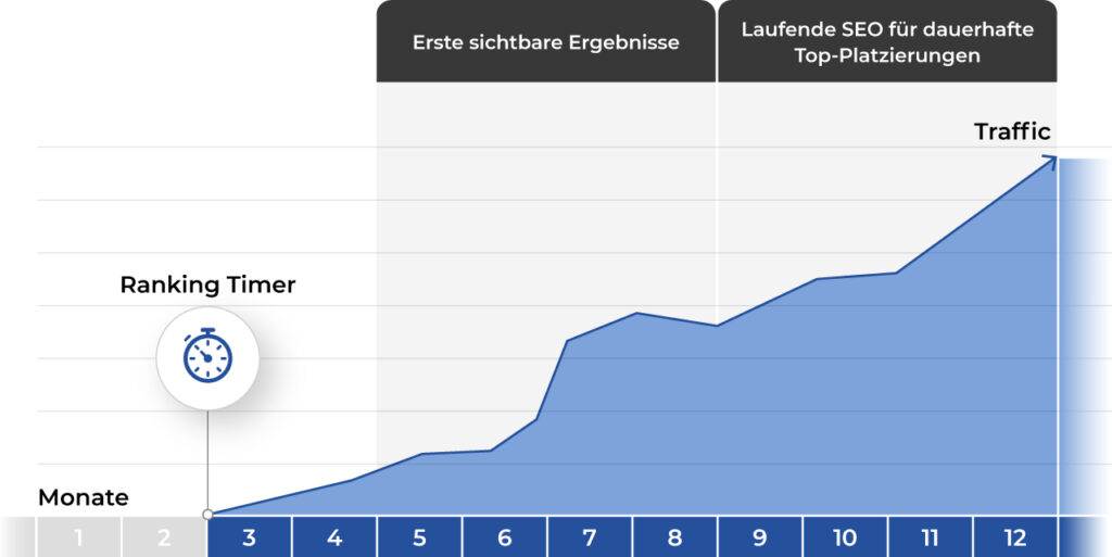 SEO-Prozess - Wie lange dauert SEO?
