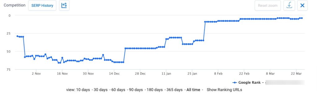 Bei einem plötzlichen Ranking-Abfall sollte man schleunigst Gegenmaßnahmen einleiten. Mit der Hilfe eines SEO Experten kann das Ranking noch rechtzeitig „gerettet“ werden.